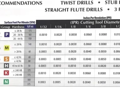 CARBIDE DRILLING RECOMMENDATIONS SPEEDS AND FEEDS CHART