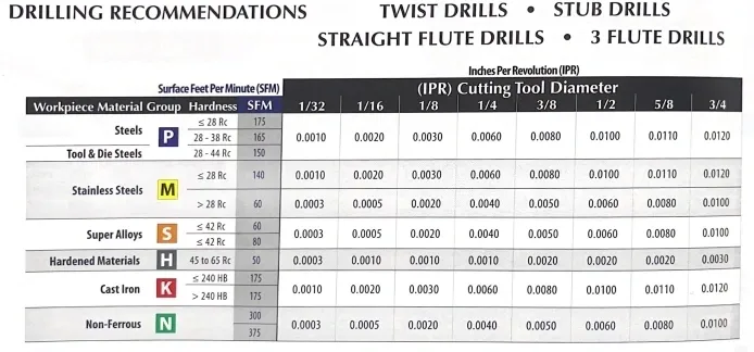 CARBIDE DRILLING RECOMMENDATIONS SPEEDS AND FEEDS CHART